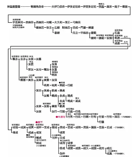 family tree