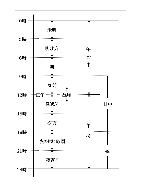 一日の時間細目